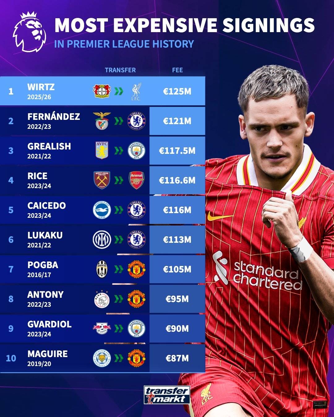 新英超聯賽！利物浦正式宣布簽署威爾茲 轉讓費為1.25億歐元